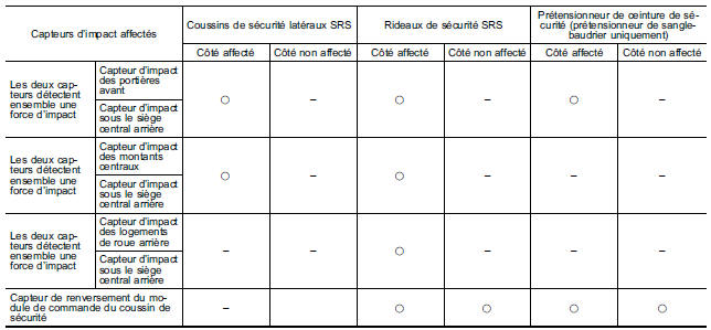 En cas de renversement ou de collisions latérales, les composants suivants fonctionnent simultanément.