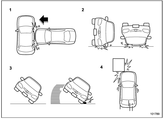 Exemples d’accident type susceptible d’entraîner le déploiement du rideau de sécurité SRS.