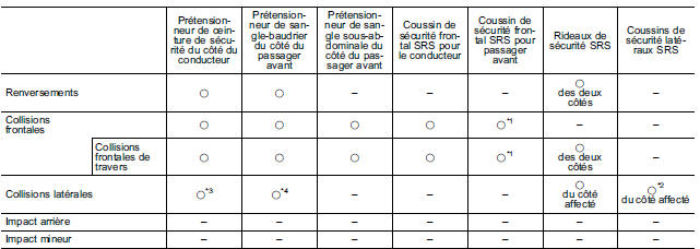 En cas de renversement, de collisions frontales ou latérales, les composants suivants fonctionnent simultanément