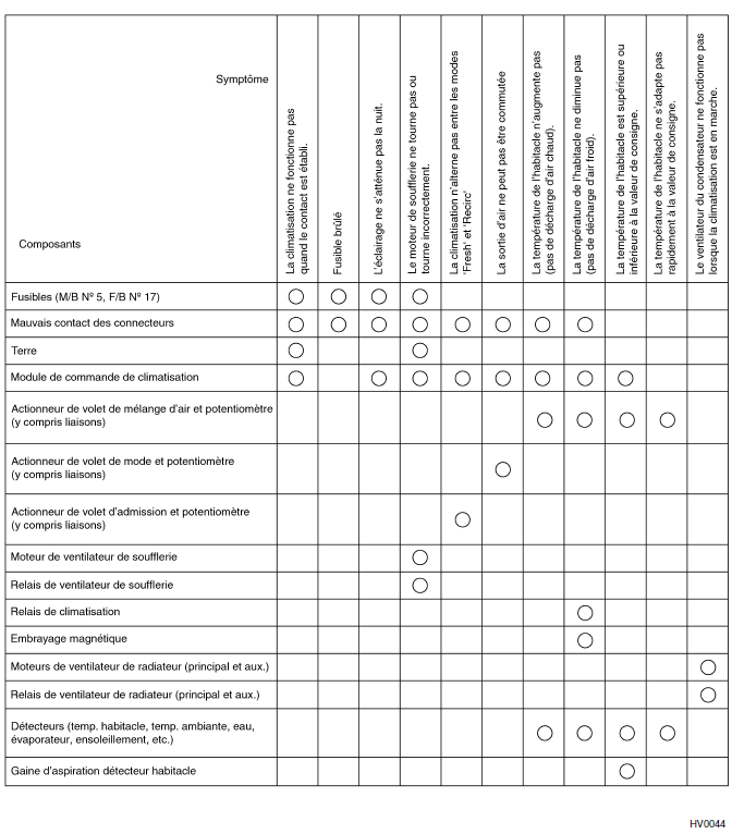 Systeme HVAC (climatiseur automatique) (diagnostic)