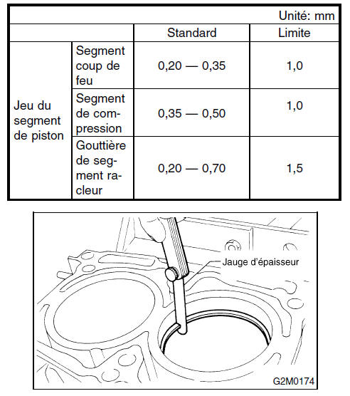 gorge de segment de piston